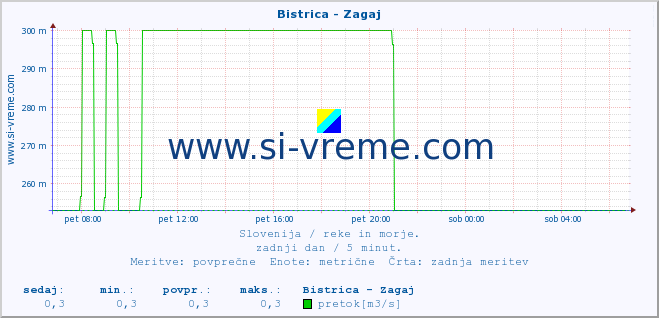 POVPREČJE :: Bistrica - Zagaj :: temperatura | pretok | višina :: zadnji dan / 5 minut.