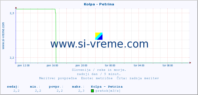 POVPREČJE :: Kolpa - Petrina :: temperatura | pretok | višina :: zadnji dan / 5 minut.