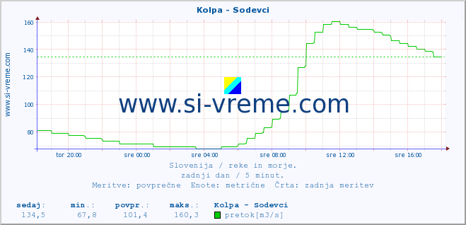 POVPREČJE :: Kolpa - Sodevci :: temperatura | pretok | višina :: zadnji dan / 5 minut.