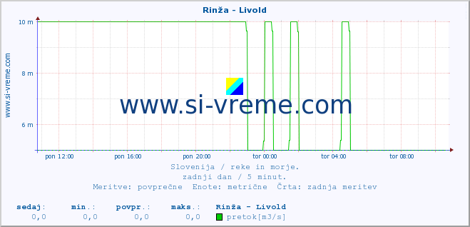 POVPREČJE :: Rinža - Livold :: temperatura | pretok | višina :: zadnji dan / 5 minut.