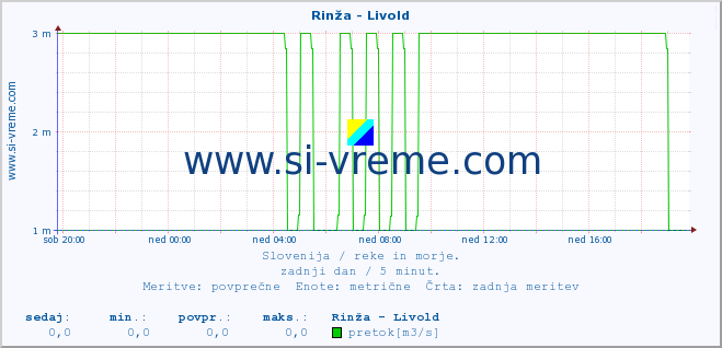 POVPREČJE :: Rinža - Livold :: temperatura | pretok | višina :: zadnji dan / 5 minut.