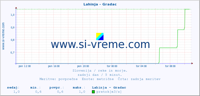 POVPREČJE :: Lahinja - Gradac :: temperatura | pretok | višina :: zadnji dan / 5 minut.