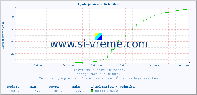 POVPREČJE :: Ljubljanica - Vrhnika :: temperatura | pretok | višina :: zadnji dan / 5 minut.