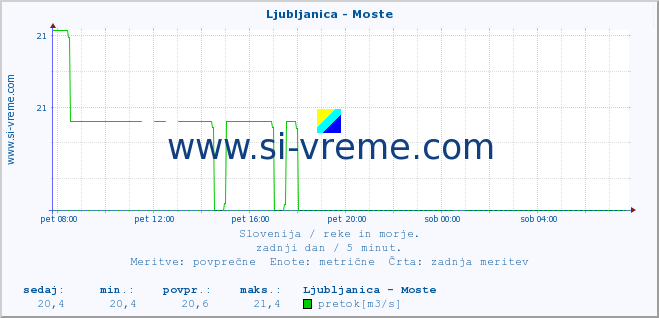 POVPREČJE :: Ljubljanica - Moste :: temperatura | pretok | višina :: zadnji dan / 5 minut.