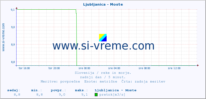 POVPREČJE :: Ljubljanica - Moste :: temperatura | pretok | višina :: zadnji dan / 5 minut.