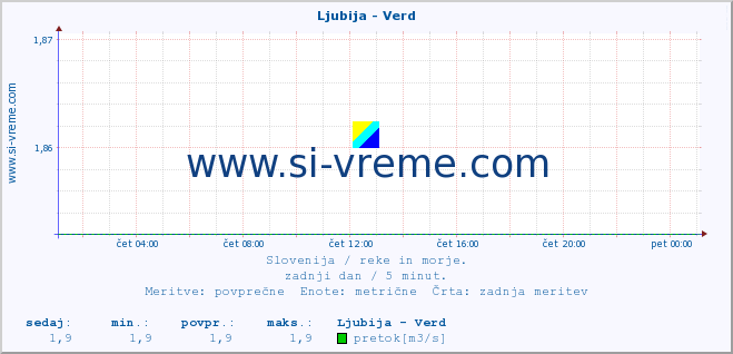 POVPREČJE :: Ljubija - Verd :: temperatura | pretok | višina :: zadnji dan / 5 minut.