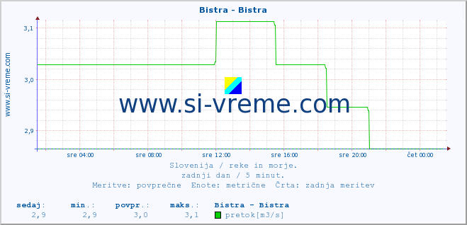 POVPREČJE :: Bistra - Bistra :: temperatura | pretok | višina :: zadnji dan / 5 minut.