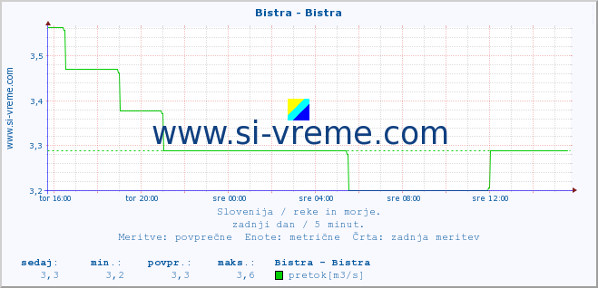 POVPREČJE :: Bistra - Bistra :: temperatura | pretok | višina :: zadnji dan / 5 minut.