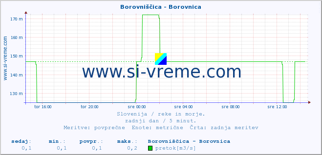 POVPREČJE :: Borovniščica - Borovnica :: temperatura | pretok | višina :: zadnji dan / 5 minut.