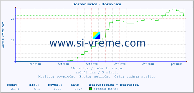 POVPREČJE :: Borovniščica - Borovnica :: temperatura | pretok | višina :: zadnji dan / 5 minut.