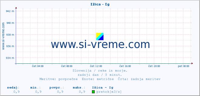 POVPREČJE :: Ižica - Ig :: temperatura | pretok | višina :: zadnji dan / 5 minut.