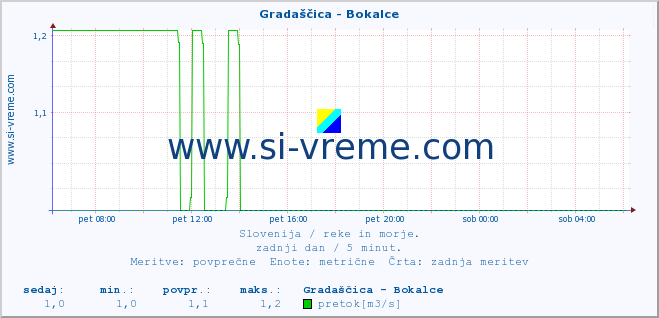 POVPREČJE :: Gradaščica - Bokalce :: temperatura | pretok | višina :: zadnji dan / 5 minut.