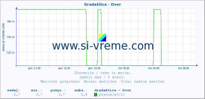 POVPREČJE :: Gradaščica - Dvor :: temperatura | pretok | višina :: zadnji dan / 5 minut.