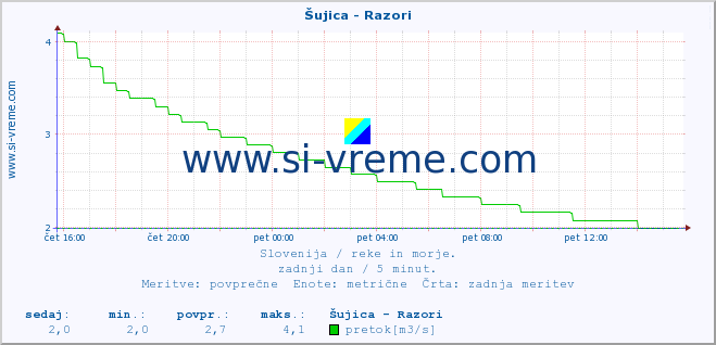 POVPREČJE :: Šujica - Razori :: temperatura | pretok | višina :: zadnji dan / 5 minut.