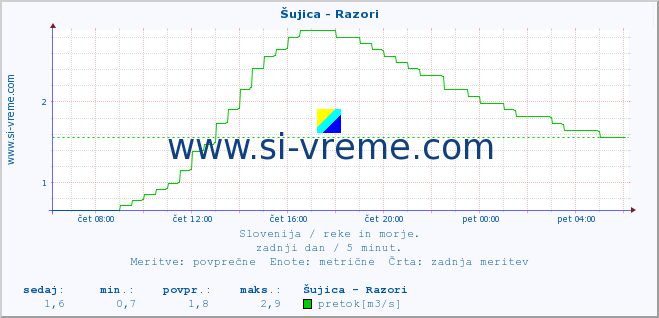 POVPREČJE :: Šujica - Razori :: temperatura | pretok | višina :: zadnji dan / 5 minut.