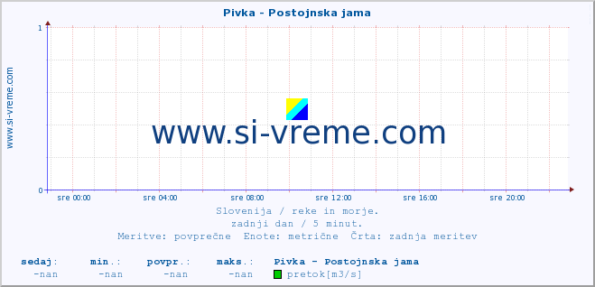 POVPREČJE :: Pivka - Postojnska jama :: temperatura | pretok | višina :: zadnji dan / 5 minut.