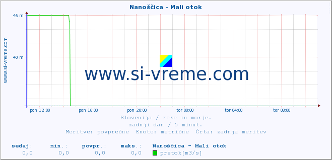 POVPREČJE :: Nanoščica - Mali otok :: temperatura | pretok | višina :: zadnji dan / 5 minut.