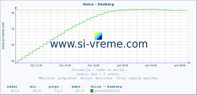 POVPREČJE :: Unica - Hasberg :: temperatura | pretok | višina :: zadnji dan / 5 minut.