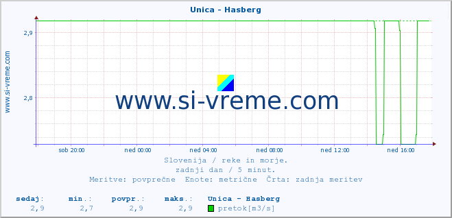 POVPREČJE :: Unica - Hasberg :: temperatura | pretok | višina :: zadnji dan / 5 minut.