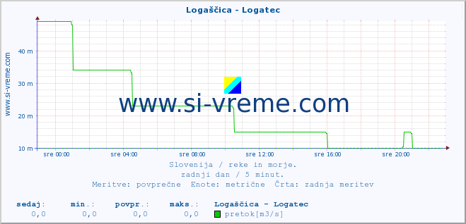 POVPREČJE :: Logaščica - Logatec :: temperatura | pretok | višina :: zadnji dan / 5 minut.