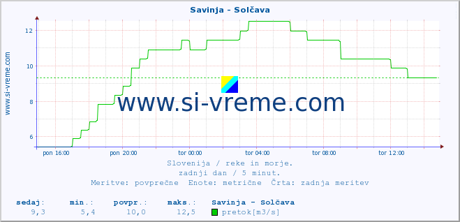 POVPREČJE :: Savinja - Solčava :: temperatura | pretok | višina :: zadnji dan / 5 minut.