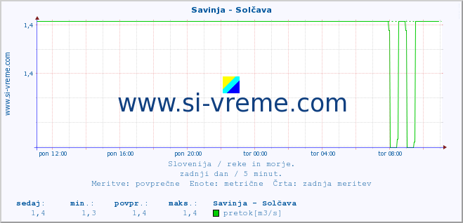 POVPREČJE :: Savinja - Solčava :: temperatura | pretok | višina :: zadnji dan / 5 minut.