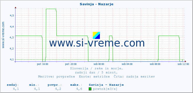 POVPREČJE :: Savinja - Nazarje :: temperatura | pretok | višina :: zadnji dan / 5 minut.