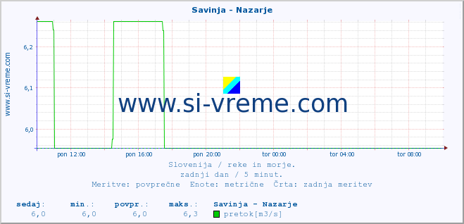 POVPREČJE :: Savinja - Nazarje :: temperatura | pretok | višina :: zadnji dan / 5 minut.