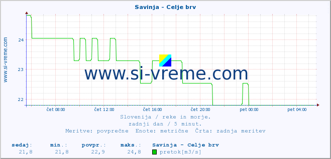 POVPREČJE :: Savinja - Celje brv :: temperatura | pretok | višina :: zadnji dan / 5 minut.