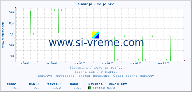 POVPREČJE :: Savinja - Celje brv :: temperatura | pretok | višina :: zadnji dan / 5 minut.