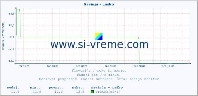 POVPREČJE :: Savinja - Laško :: temperatura | pretok | višina :: zadnji dan / 5 minut.