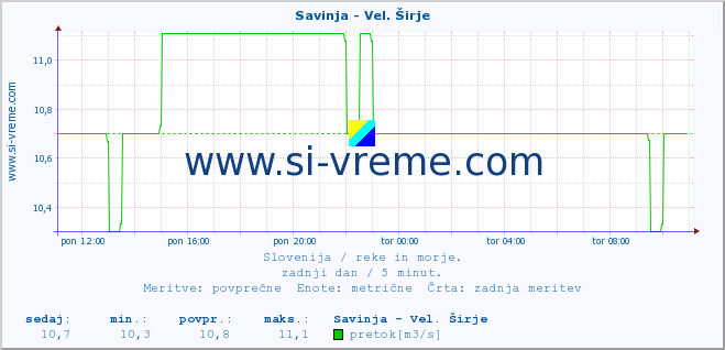 POVPREČJE :: Savinja - Vel. Širje :: temperatura | pretok | višina :: zadnji dan / 5 minut.