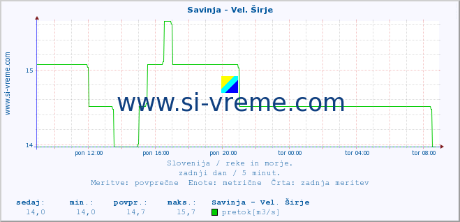 POVPREČJE :: Savinja - Vel. Širje :: temperatura | pretok | višina :: zadnji dan / 5 minut.