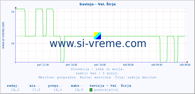 POVPREČJE :: Savinja - Vel. Širje :: temperatura | pretok | višina :: zadnji dan / 5 minut.