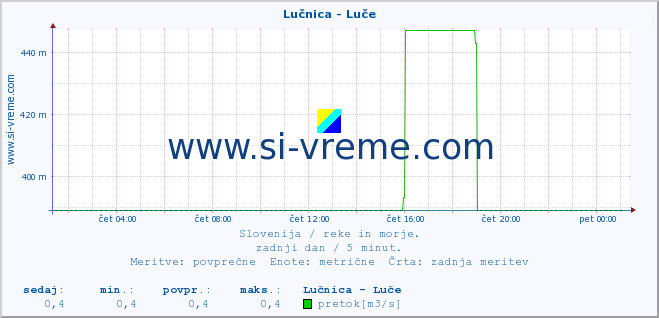 POVPREČJE :: Lučnica - Luče :: temperatura | pretok | višina :: zadnji dan / 5 minut.