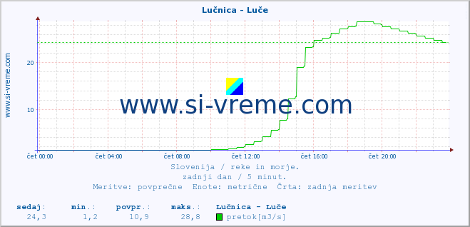 POVPREČJE :: Lučnica - Luče :: temperatura | pretok | višina :: zadnji dan / 5 minut.