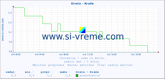 POVPREČJE :: Dreta - Kraše :: temperatura | pretok | višina :: zadnji dan / 5 minut.