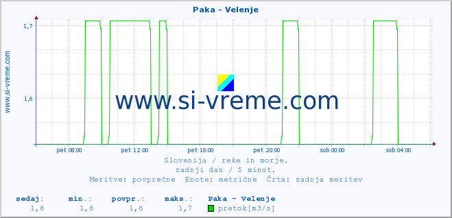 POVPREČJE :: Paka - Velenje :: temperatura | pretok | višina :: zadnji dan / 5 minut.