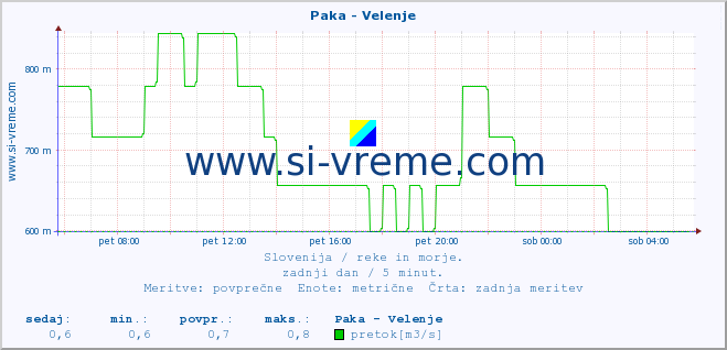 POVPREČJE :: Paka - Velenje :: temperatura | pretok | višina :: zadnji dan / 5 minut.