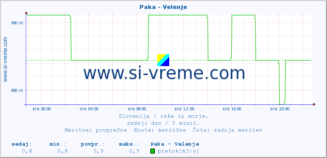 POVPREČJE :: Paka - Velenje :: temperatura | pretok | višina :: zadnji dan / 5 minut.