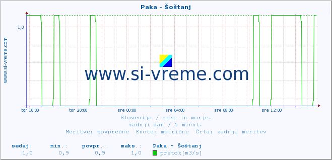 POVPREČJE :: Paka - Šoštanj :: temperatura | pretok | višina :: zadnji dan / 5 minut.