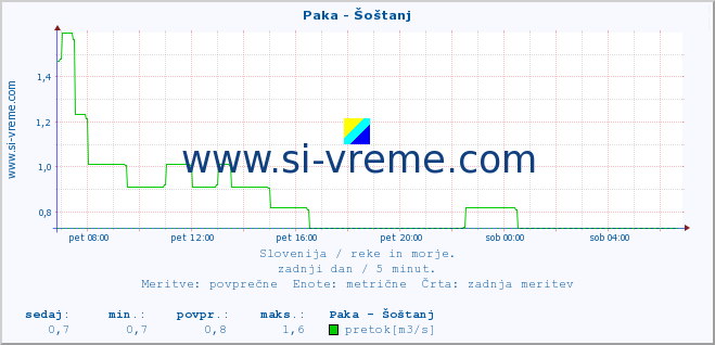 POVPREČJE :: Paka - Šoštanj :: temperatura | pretok | višina :: zadnji dan / 5 minut.