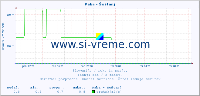 POVPREČJE :: Paka - Šoštanj :: temperatura | pretok | višina :: zadnji dan / 5 minut.