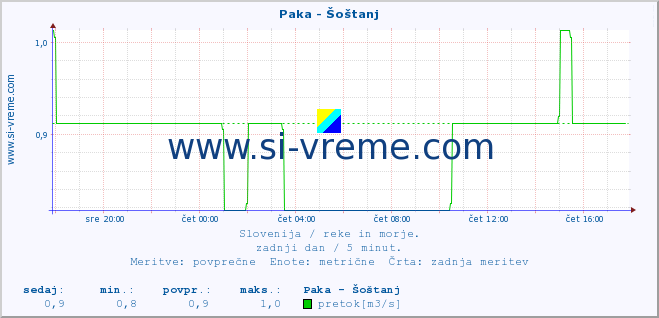 POVPREČJE :: Paka - Šoštanj :: temperatura | pretok | višina :: zadnji dan / 5 minut.