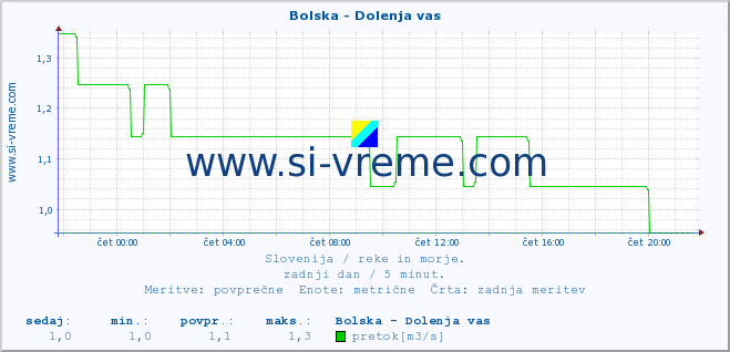 POVPREČJE :: Bolska - Dolenja vas :: temperatura | pretok | višina :: zadnji dan / 5 minut.