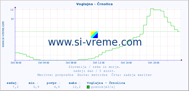 POVPREČJE :: Voglajna - Črnolica :: temperatura | pretok | višina :: zadnji dan / 5 minut.