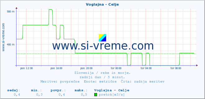 POVPREČJE :: Voglajna - Celje :: temperatura | pretok | višina :: zadnji dan / 5 minut.