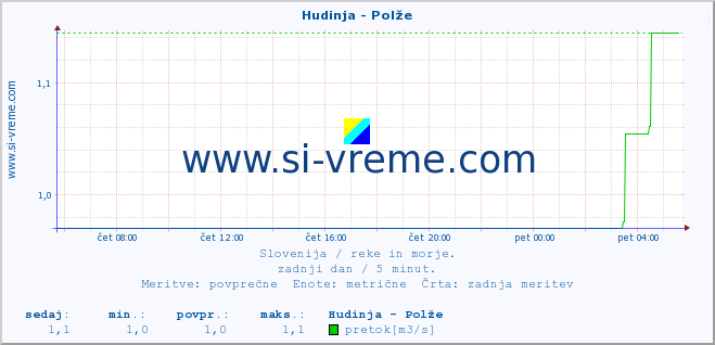 POVPREČJE :: Hudinja - Polže :: temperatura | pretok | višina :: zadnji dan / 5 minut.