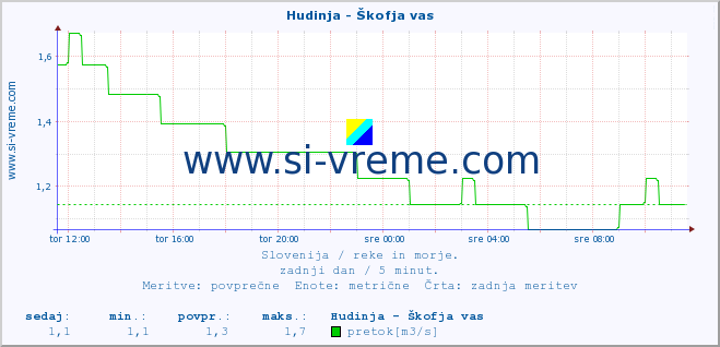 POVPREČJE :: Hudinja - Škofja vas :: temperatura | pretok | višina :: zadnji dan / 5 minut.