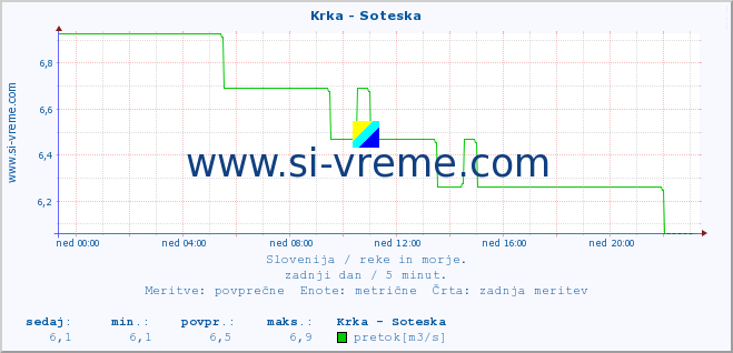 POVPREČJE :: Krka - Soteska :: temperatura | pretok | višina :: zadnji dan / 5 minut.